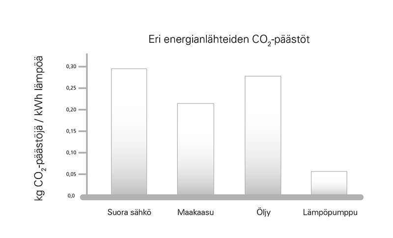 Suoran sähkön, maakaasun, öljyn ja lämpöpumpun co2-päästöjen vertailu