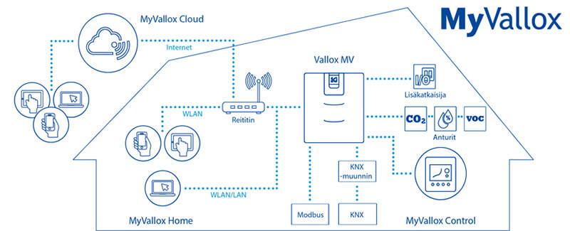 Vallox 096 MV ilmanvaihtokoneen ohjaus seinäohjaimella, etäohjauksella, kotiverkosta tai KNX-verkosta