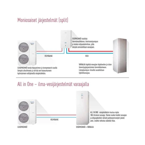Ilmavesilämpöpumppu Panasonic 12kW Aquarea T-Cap All in one Tuotetunnus: KIT-AXC12HE8