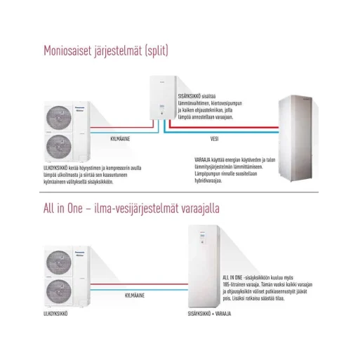Ilmavesilämpöpumppu Panasonic 16kW Aquarea T-Cap All in one Tuotetunnus: KIT-AXC16HE8
